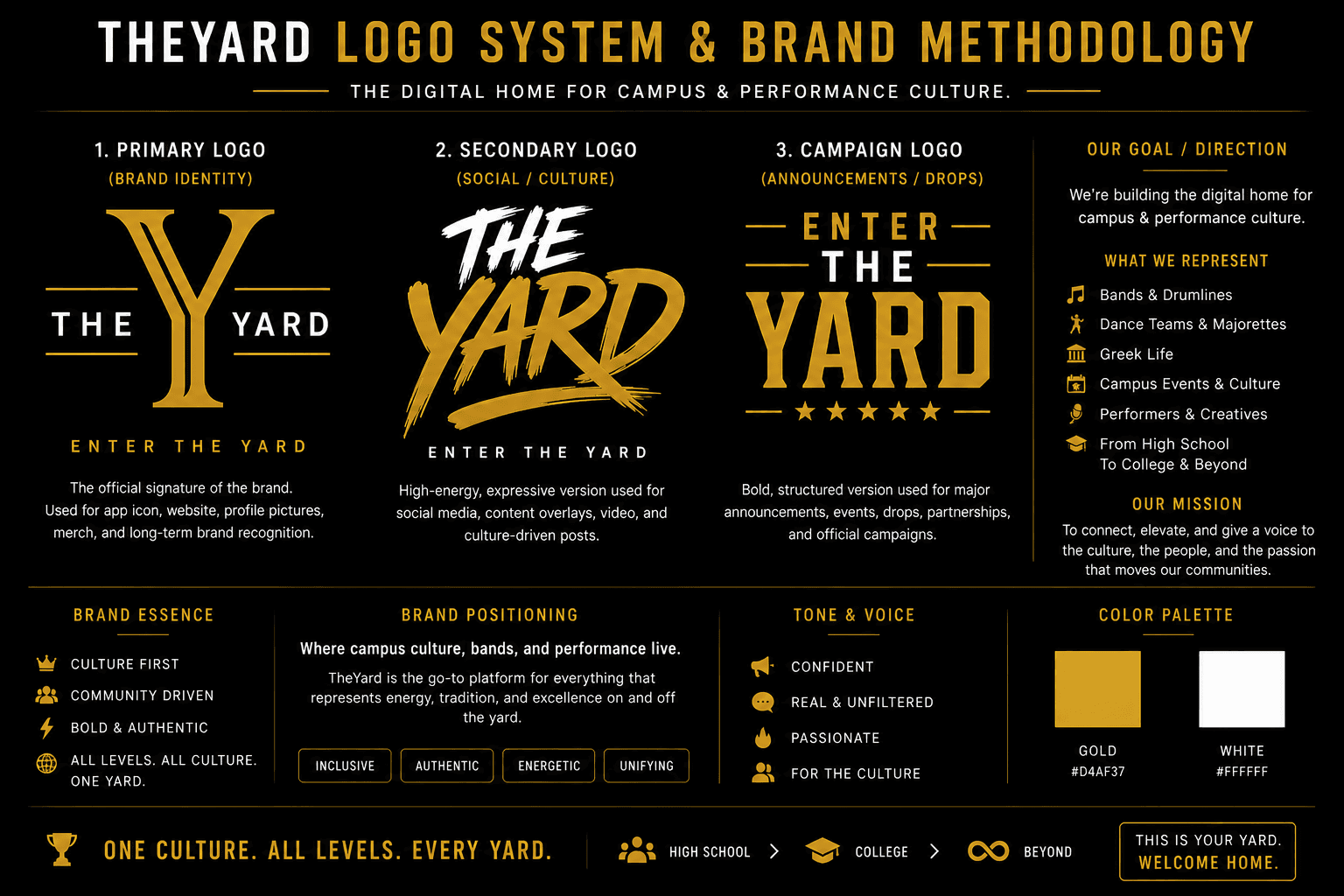 TheYard brand methodology board